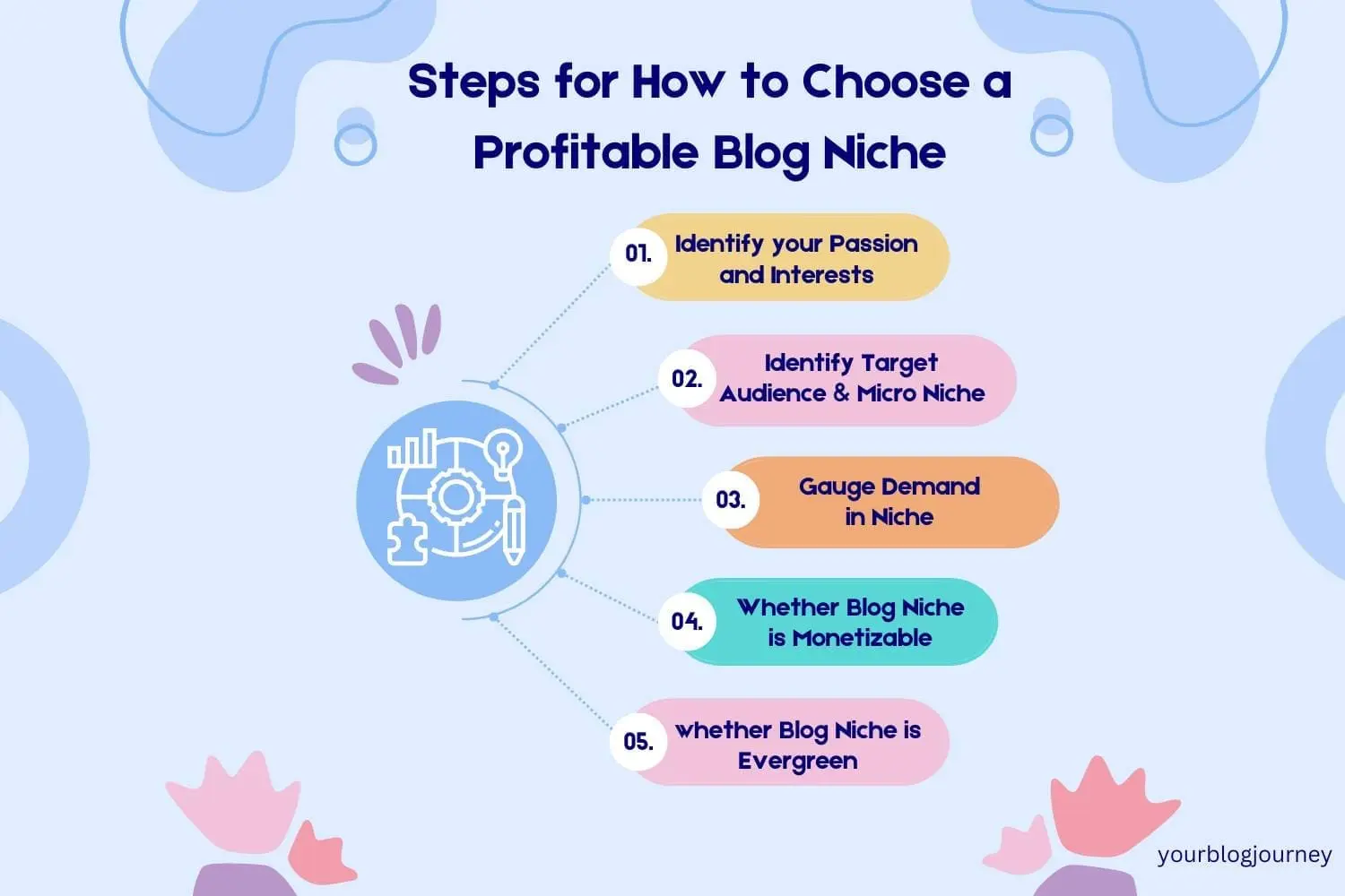 profitable-blog-niche-selection-steps